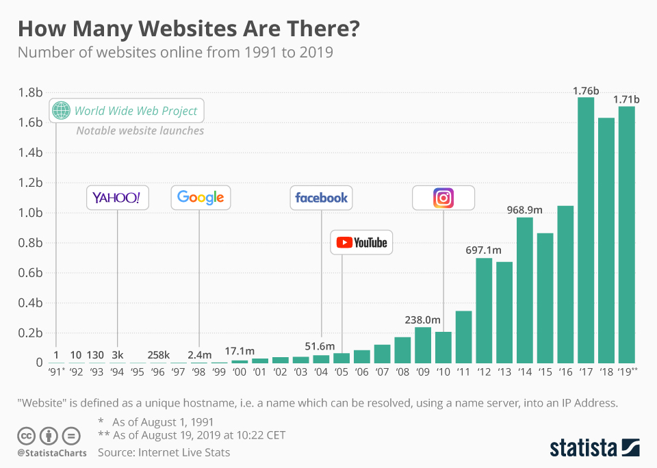 1.7 Billion Websites!