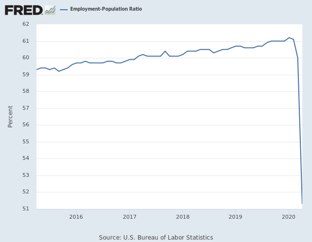 Employment graph crashes